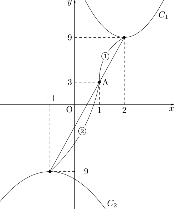 2つの放物線の相似の中心
