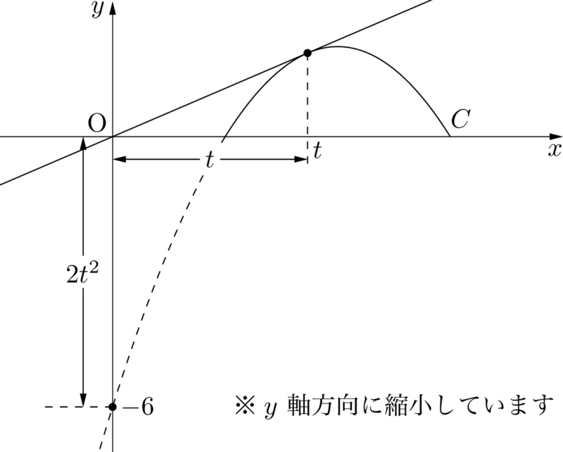 放物線の接線の方程式