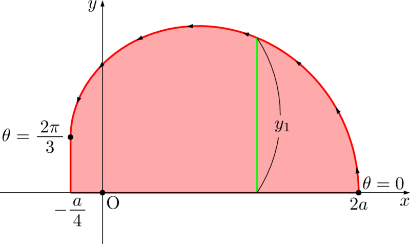 カージオイド曲線 面積 体積