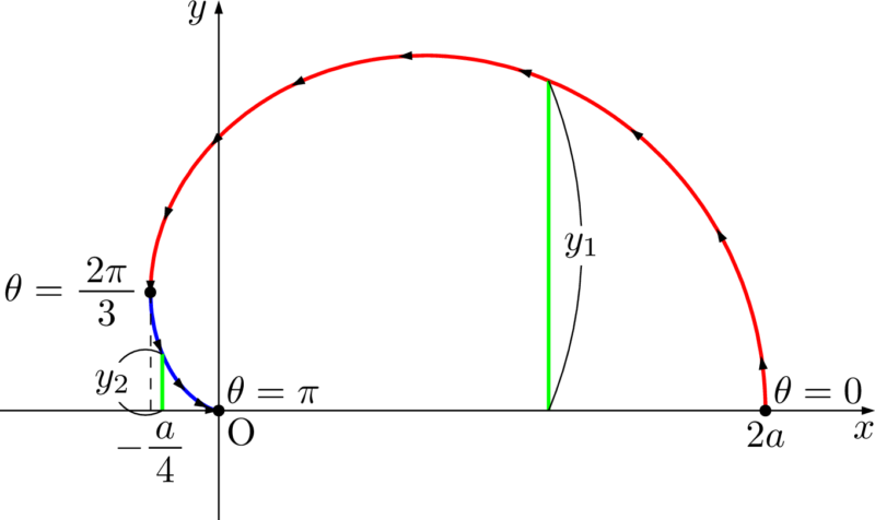 カージオイド曲線 面積 体積