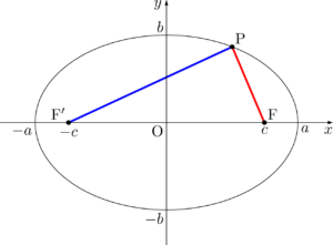 楕円のグラフと焦点