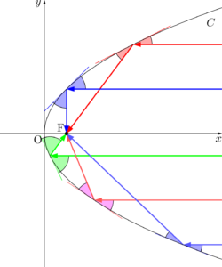 放物線の軸に平行な光は焦点を通る