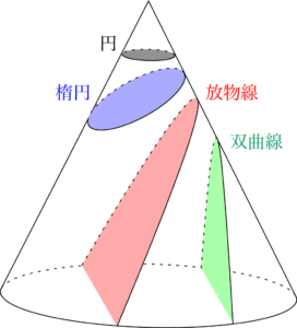 円錐の切断面に現れる二次曲線 円 楕円 放物線 双曲線