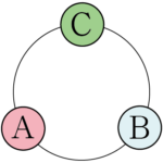 円順列 A,B,Cの3文字を円形に並べる方法