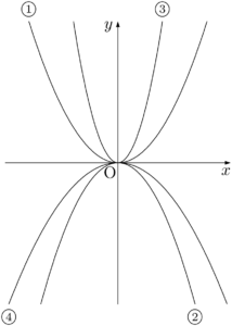 2乗に比例する関数のグラフ