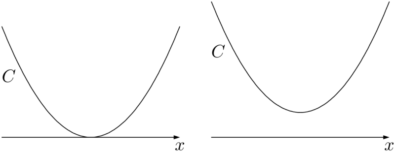 2次不等式と放物線の関係