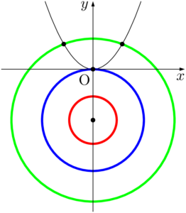 円と放物線の共有点の個数