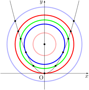 円と放物線の共有点の個数