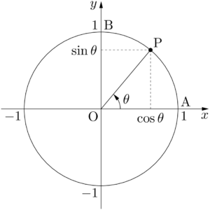 sinとcosは単位円周上の点の座標