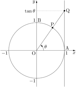 tanは原点と単位円周上の点を結ぶ直線の傾き