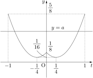 2016年 国士舘大 三角関数の方程式の解の個数