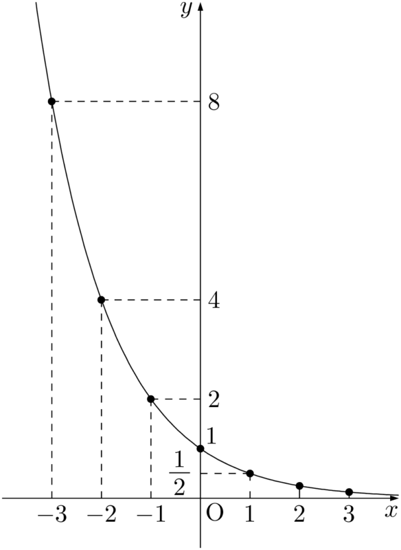 y=(1/2)^xのグラフ