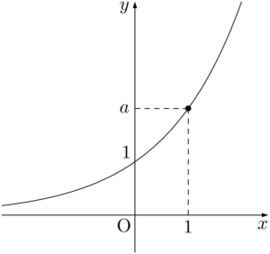 y=a^x (a>1)のグラフ