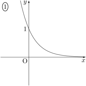 2014年 松山大 指数関数のグラフ1