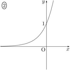 2014年 松山大 指数関数のグラフ2