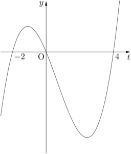 2020年 明治大 対数不等式と3次関数のグラフ
